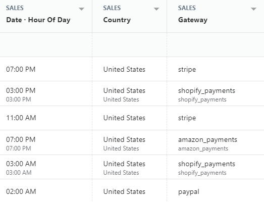 Shopify sales by hour