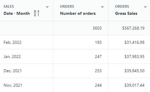 Shopify sales by month