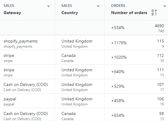 shopify sales by payment method