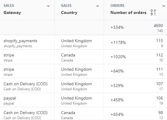 shopify sales by payment method