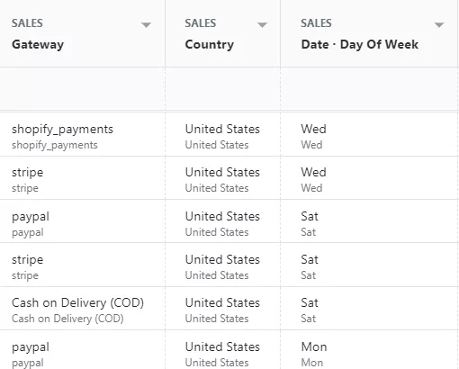 shopify sales by payment method
