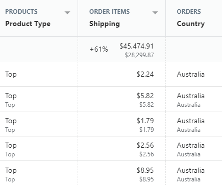 Shopify sales by product type