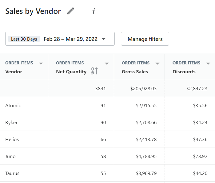 shopify sales by vendor