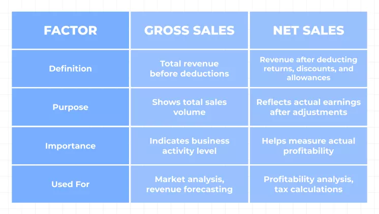 Difference between Net Sales and Gross Sales in Shopify