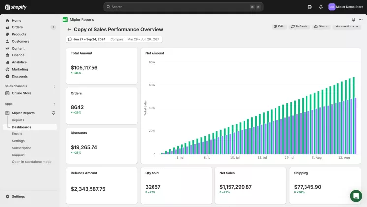 Sales Performance overview