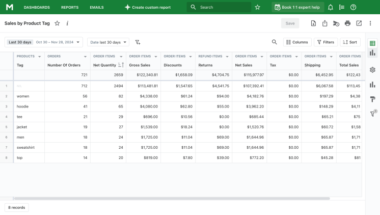 Sales by product tag
