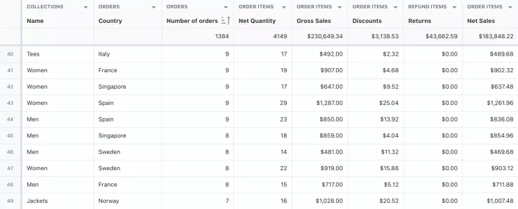 shopify sales by collection