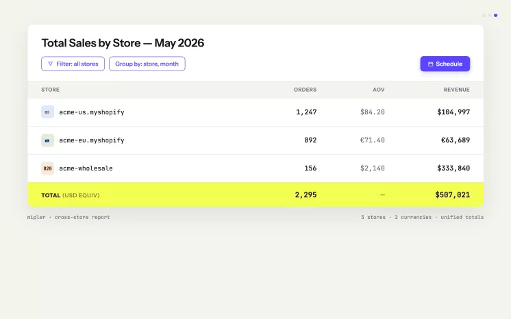 Mipler sales report aggregating orders, AOV, and revenue across three linked Shopify stores