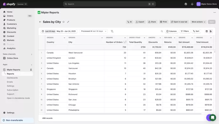 Shopify Sales by City report