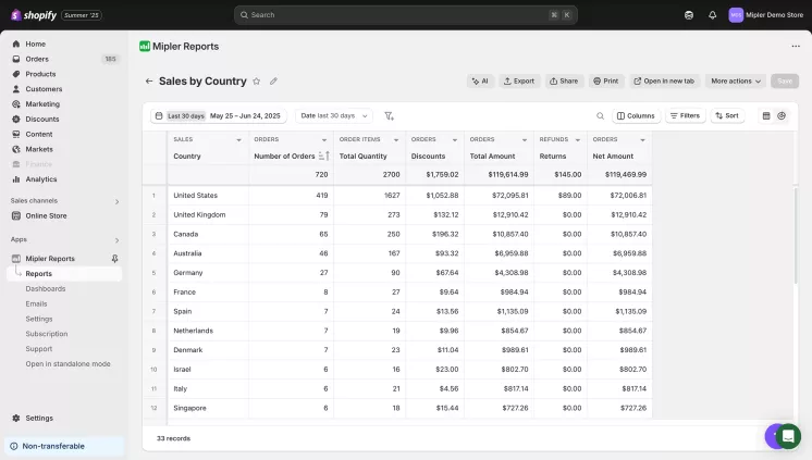 Shopify Sales by Country report