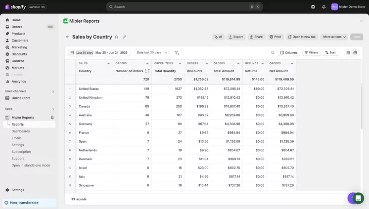 Shopify Sales by Country report