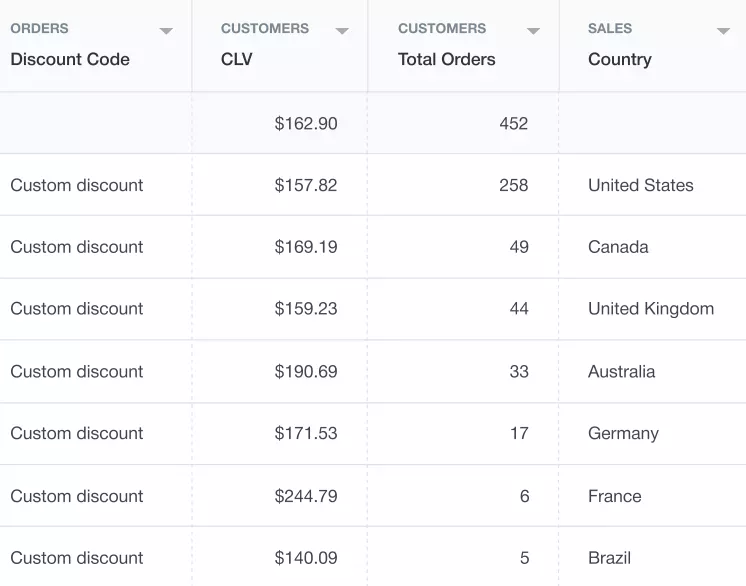 shopify sales by discount code