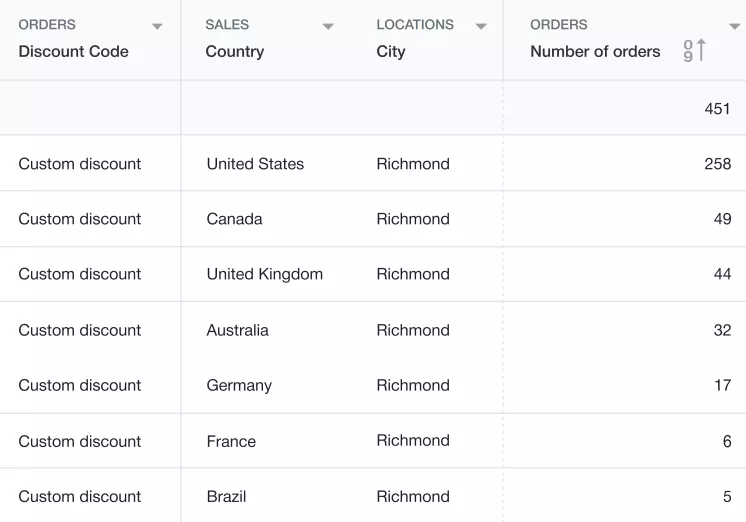 shopify sales by discount code