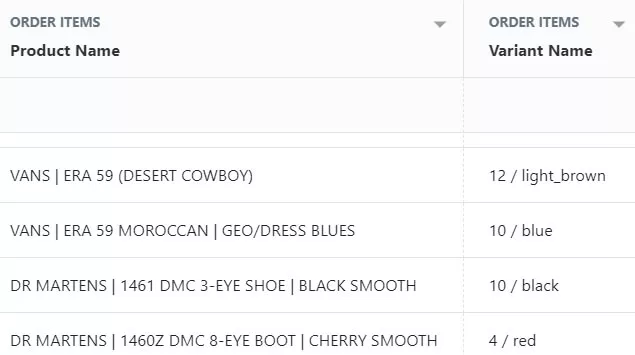 Shopify sales by variant