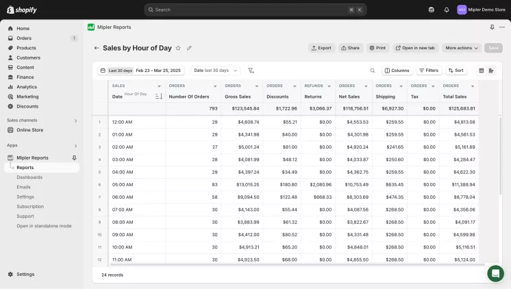 Sales report by hour of Day