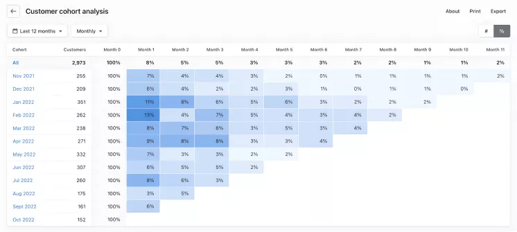 Example of Cohort Analysis report in Shopify