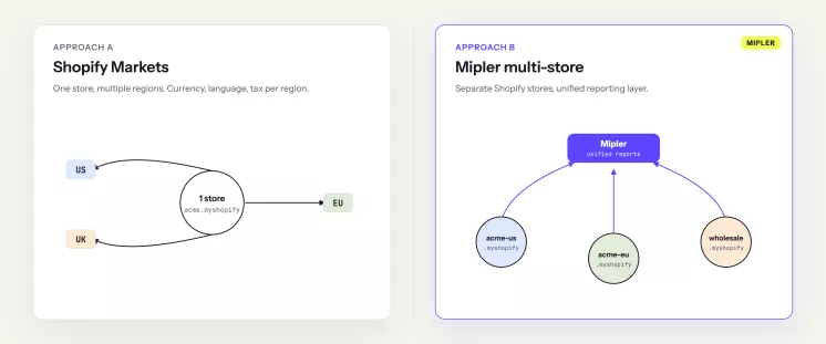 Diagram comparing Shopify Markets (one store, multiple regions) with Mipler multi-store (multiple stores, unified reporting)