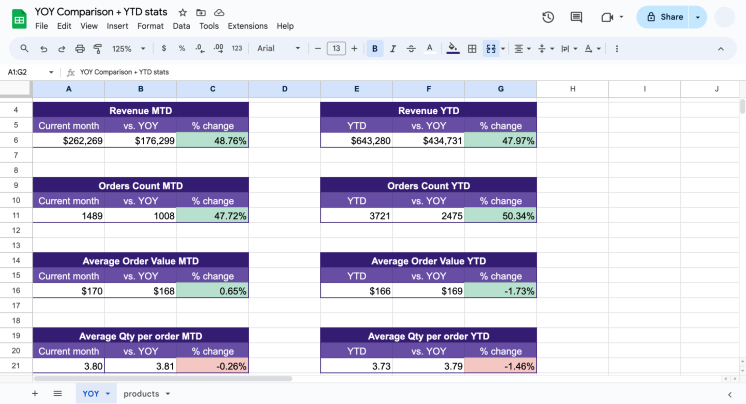 yoy comparison