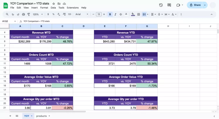 yoy comparison