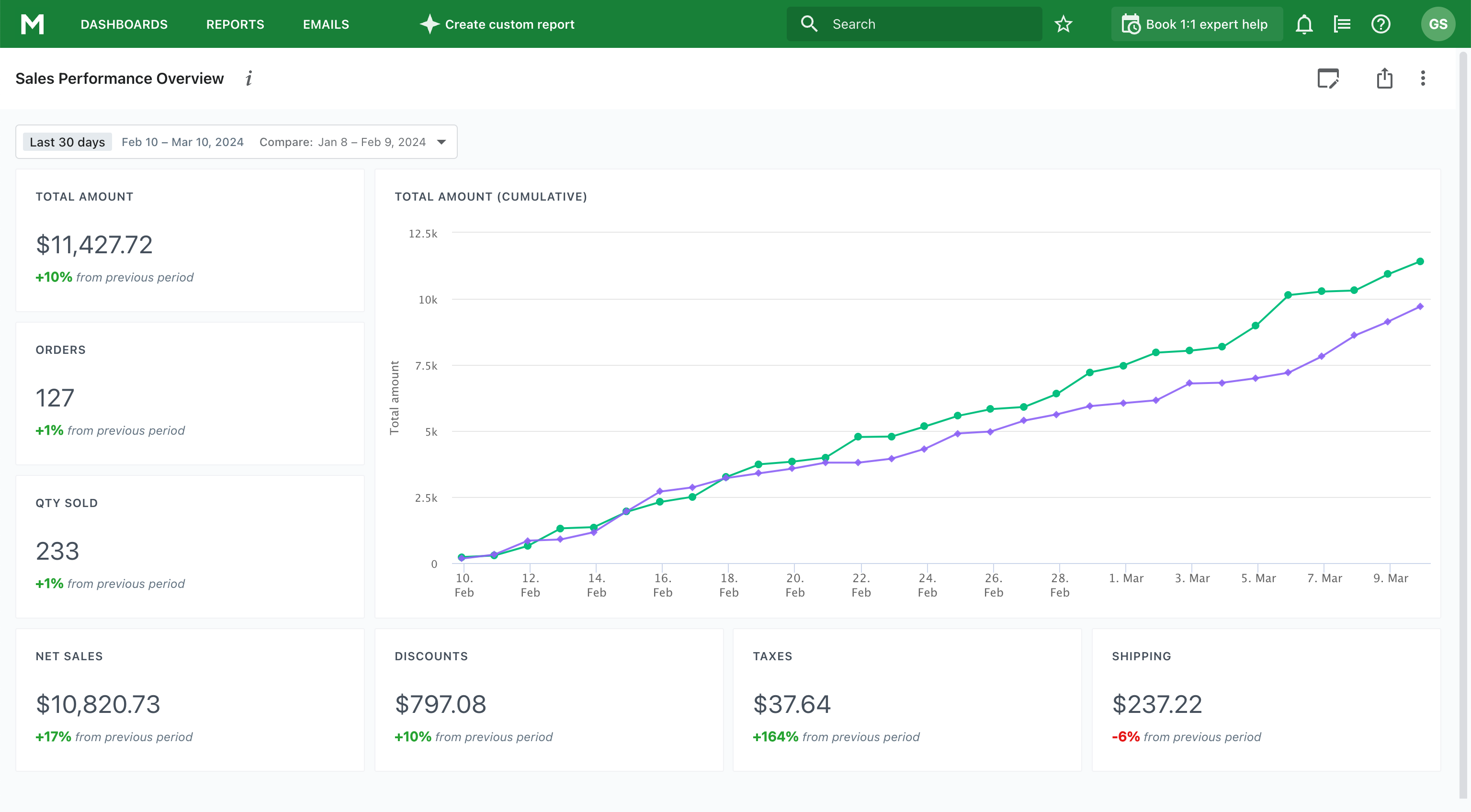 Shopify Dashboard to Track Store KPIs Selfservice BI Reporting Platform