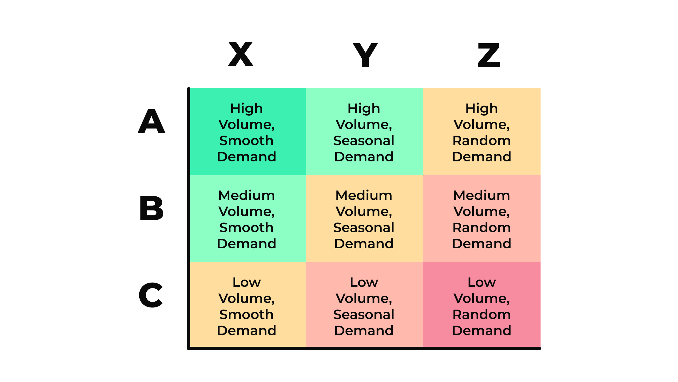 XYZ+ABC analysis